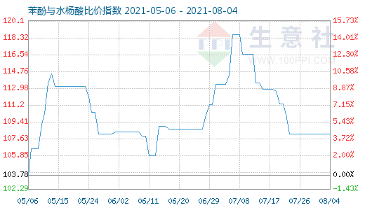 8月4日苯酚與水楊酸比價(jià)指數(shù)圖