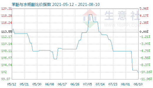 8月10日苯酚與水楊酸比價指數圖