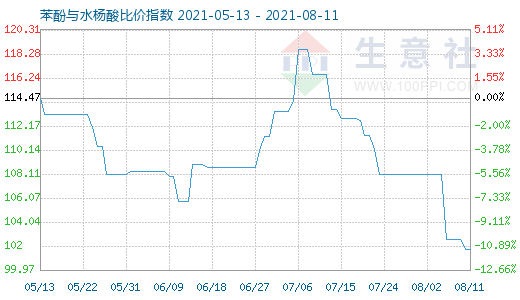 8月11日苯酚與水楊酸比價指數圖