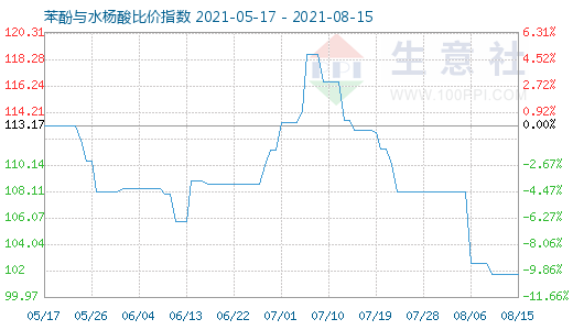 8月15日苯酚與水楊酸比價(jià)指數(shù)圖