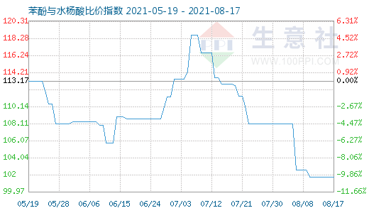 8月17日苯酚與水楊酸比價指數圖