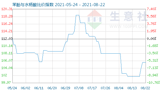 8月22日苯酚與水楊酸比價指數圖