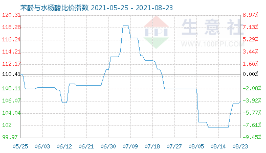 8月23日苯酚與水楊酸比價(jià)指數(shù)圖
