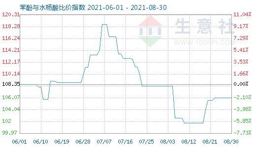 8月30日苯酚與水楊酸比價指數圖