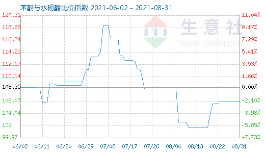8月31日苯酚與水楊酸比價指數圖