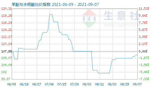 9月7日苯酚與水楊酸比價指數(shù)圖