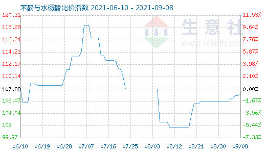 9月8日苯酚與水楊酸比價指數(shù)圖
