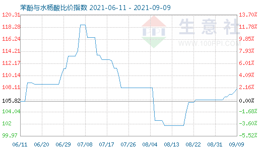 9月9日苯酚與水楊酸比價指數(shù)圖