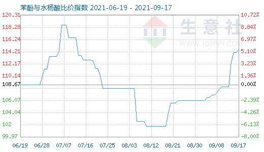 9月17日苯酚與水楊酸比價指數圖