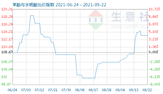 9月22日苯酚與水楊酸比價指數(shù)圖