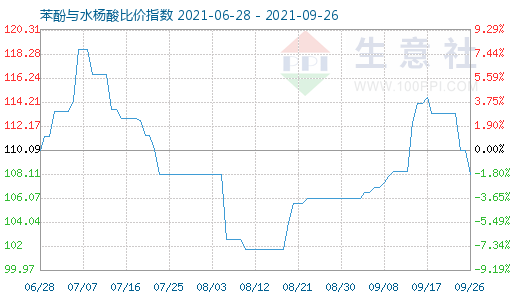 9月26日苯酚與水楊酸比價指數(shù)圖