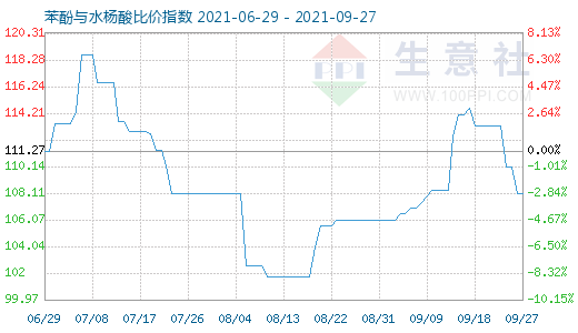 9月27日苯酚與水楊酸比價指數圖