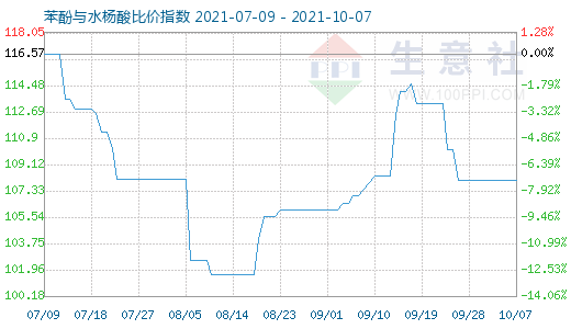 10月7日苯酚與水楊酸比價指數圖