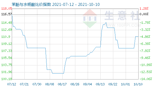 10月10日苯酚與水楊酸比價指數圖