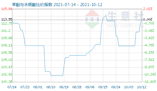 10月12日苯酚與水楊酸比價(jià)指數(shù)圖