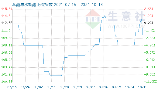 10月13日苯酚與水楊酸比價(jià)指數(shù)圖