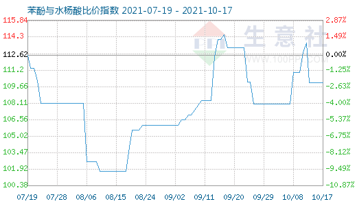 10月17日苯酚與水楊酸比價指數圖