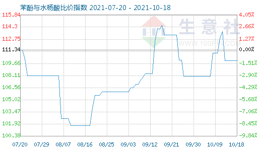 10月18日苯酚與水楊酸比價指數圖