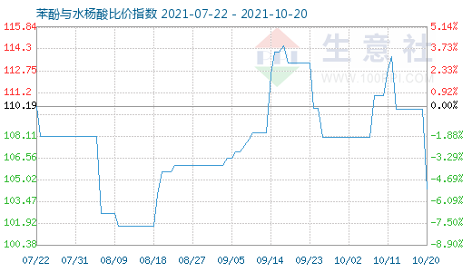 10月20日苯酚與水楊酸比價指數(shù)圖