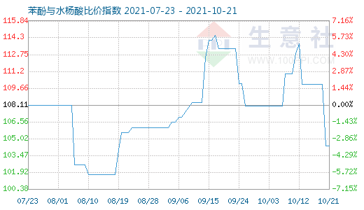 10月21日苯酚與水楊酸比價指數圖