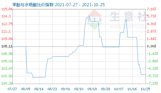 10月25日苯酚與水楊酸比價指數圖