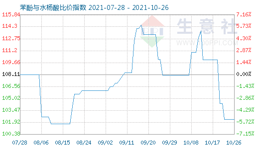 10月26日苯酚與水楊酸比價指數圖