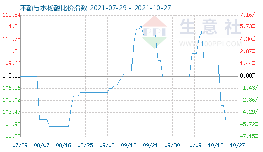 10月27日苯酚與水楊酸比價指數(shù)圖