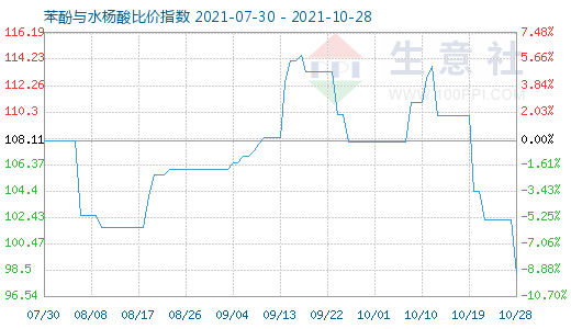 10月28日苯酚與水楊酸比價指數圖