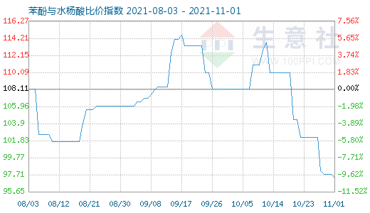 11月1日苯酚與水楊酸比價(jià)指數(shù)圖
