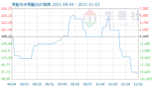 11月2日苯酚與水楊酸比價指數圖