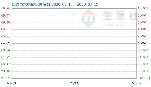 3月15日硫酸與水楊酸比價指數圖