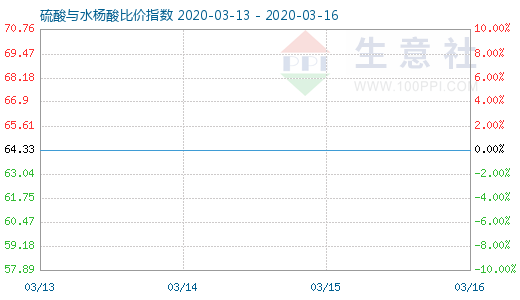 3月16日硫酸與水楊酸比價指數圖