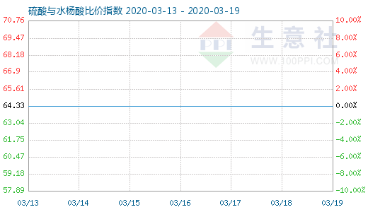 3月19日硫酸與水楊酸比價指數圖