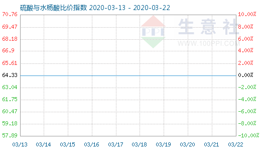 3月22日硫酸與水楊酸比價指數圖
