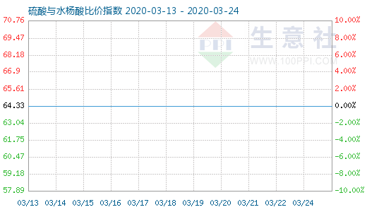 3月24日硫酸與水楊酸比價指數圖