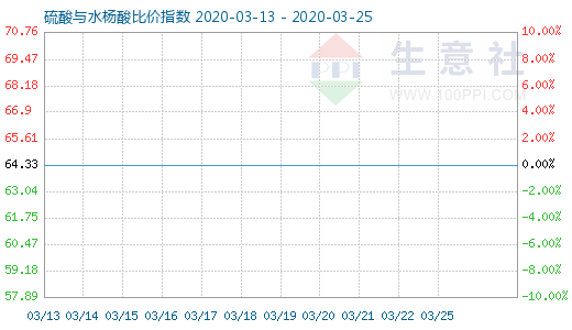 3月25日硫酸與水楊酸比價指數圖