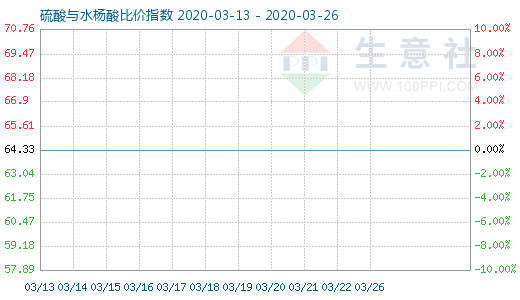 3月26日硫酸與水楊酸比價(jià)指數(shù)圖