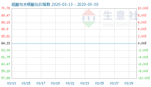 3月30日硫酸與水楊酸比價指數(shù)圖