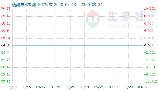 3月31日硫酸與水楊酸比價指數圖