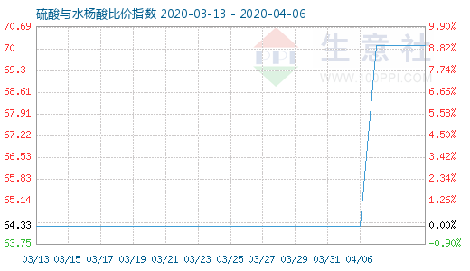 4月6日硫酸與水楊酸比價指數圖