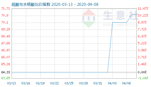 4月8日硫酸與水楊酸比價(jià)指數(shù)圖