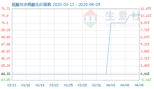 4月9日硫酸與水楊酸比價指數圖