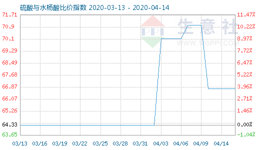4月14日硫酸與水楊酸比價指數圖