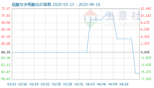 4月16日硫酸與水楊酸比價指數圖