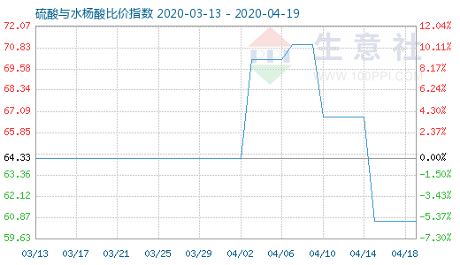 4月19日硫酸與水楊酸比價(jià)指數(shù)圖