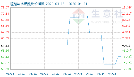 4月21日硫酸與水楊酸比價指數(shù)圖