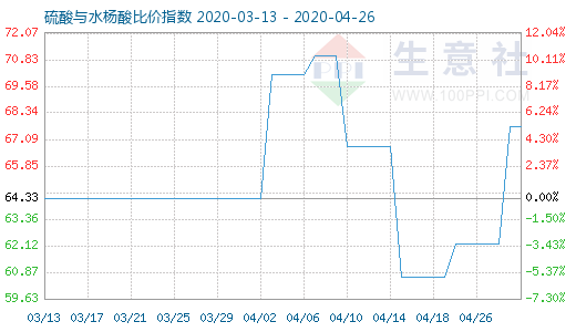 4月26日硫酸與水楊酸比價指數(shù)圖