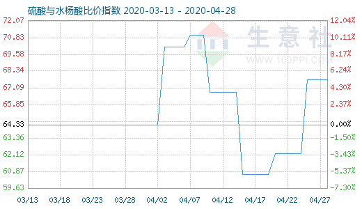 4月28日硫酸與水楊酸比價指數圖