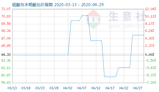 4月29日硫酸與水楊酸比價指數圖