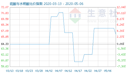 5月6日硫酸與水楊酸比價指數圖